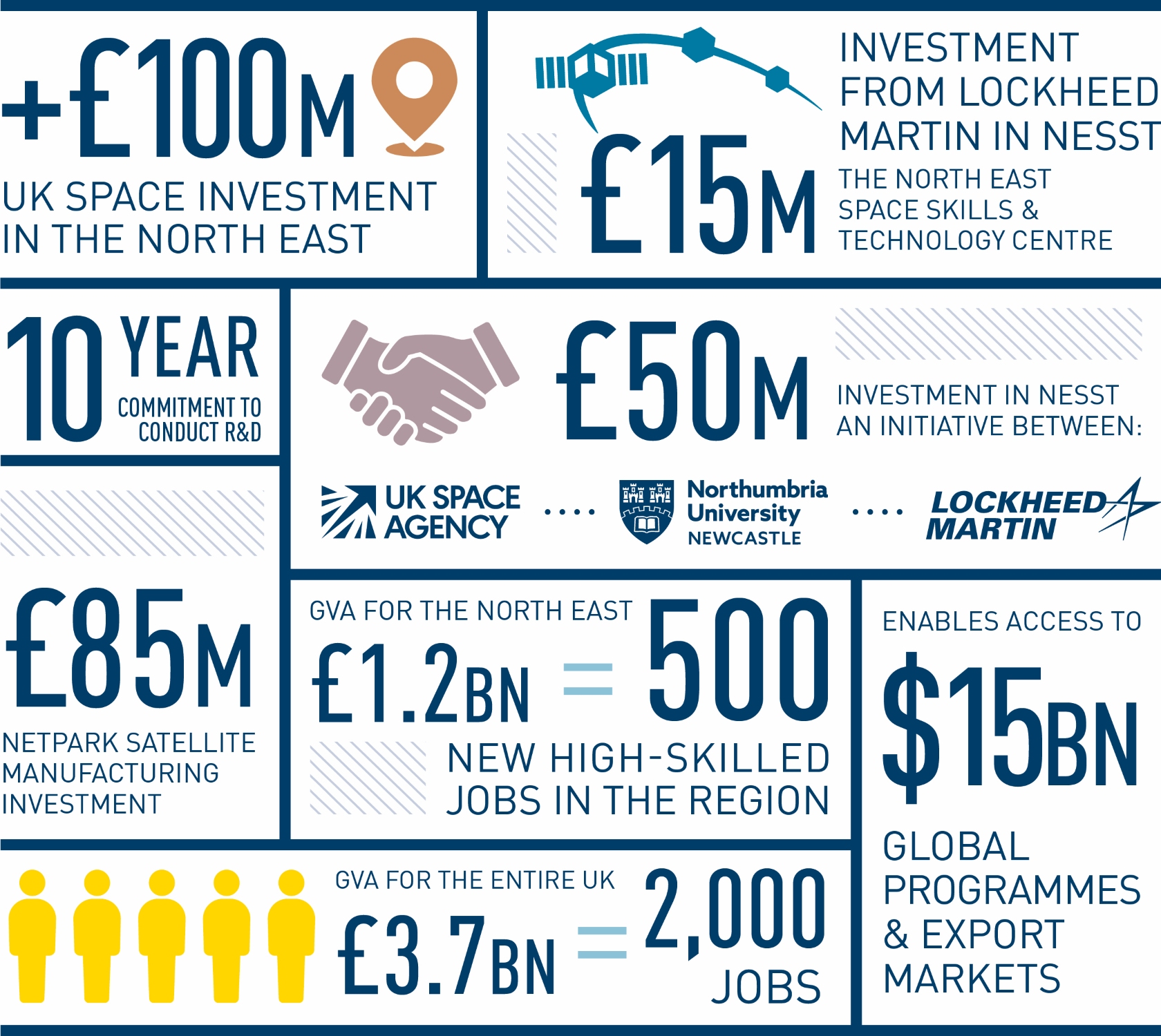 A block of statistics showing Lockheed Martin investment in the UK